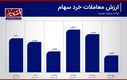 افت معاملات بورس در دومین هفته محدویت دامنه نوسان+ نمودار