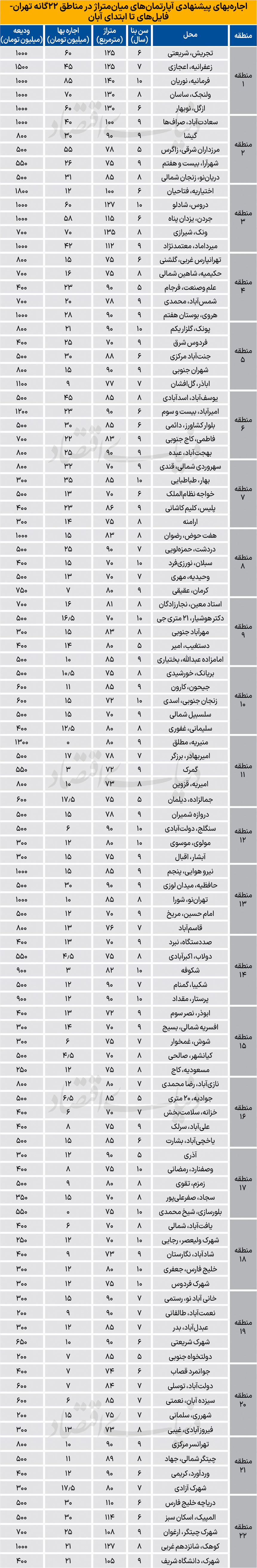روند معکوس بازار اجاره مسکن در پایتخت / نرخ اجاره خانه در مناطق 22 گانه تهران؛ از زعفرانیه تا نازیآباد + جدول 3