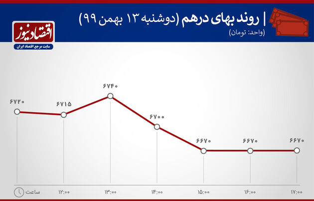 بازارها 13 بهمن 1399