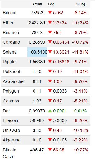 ریزش سنگین رمزارزها؛ بیتکوین به کانال ۷۰ هزار دلاری سقوط کرد