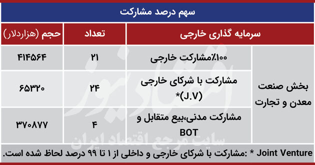 سهم درصدمشارکت