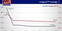 تخلیه جریانات حقیقی با چرخش چشم‌انداز بورس تهران/ پیش‌بینی بازار سهام امروز 3 خرداد 1404+ نمودار