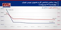 تخلیه جریانات حقیقی با چرخش چشم‌انداز بورس تهران/ پیش‌بینی بازار سهام امروز 3 خرداد 1404+ نمودار