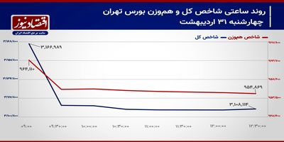 تخلیه جریانات حقیقی با چرخش چشم‌انداز بورس تهران/ پیش‌بینی بازار سهام امروز 3 خرداد 1404+ نمودار
