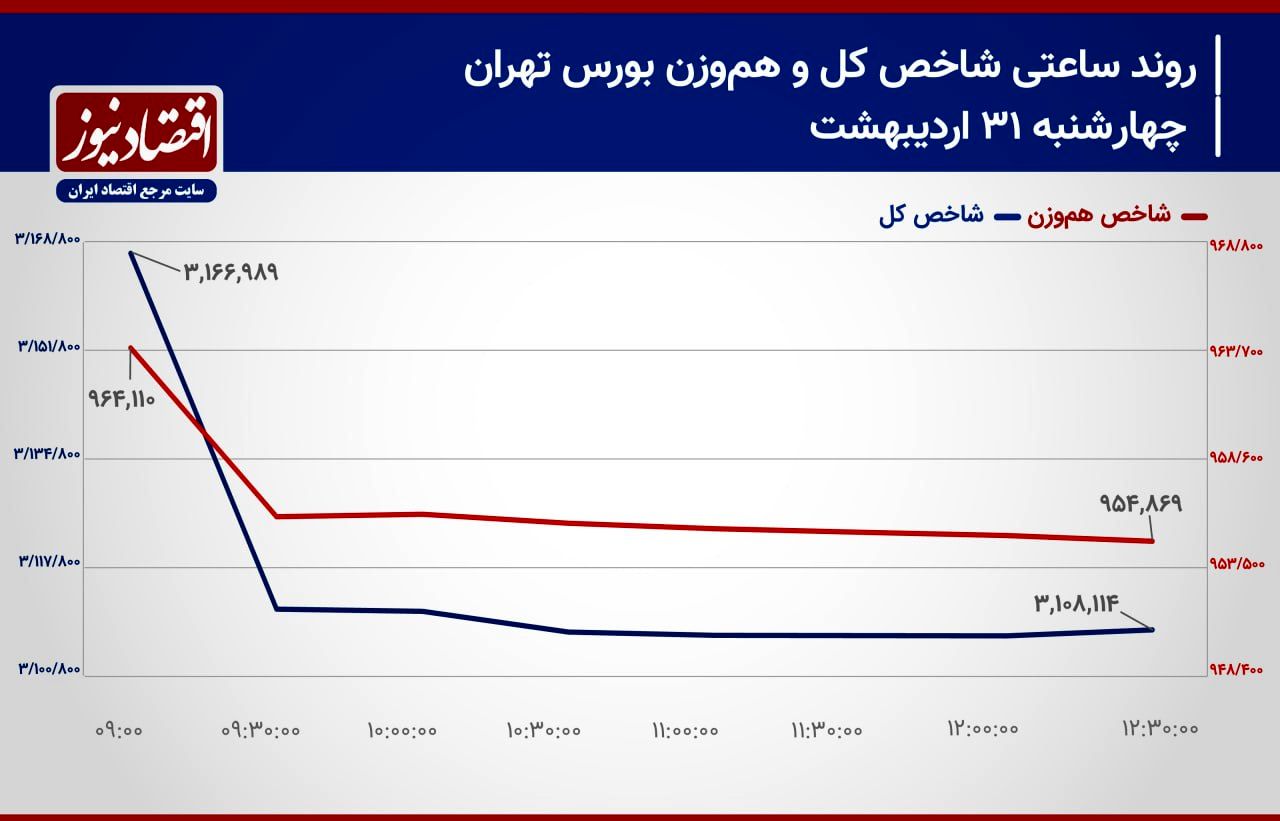  تخلیه جریانات حقیقی با چرخش چشم‌انداز بورس تهران/ پیش‌بینی بازار سهام امروز 3 خرداد 1404+ نمودار 