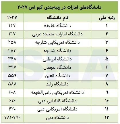 افت رتبه تمام دانشگاه‌های ایرانی در کیو اس ۲۰۲۷/ پیش‌روی عربستان و امارات