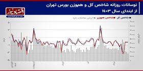 پیش بینی بازار بورس هفته/ کوره معاملات سهامی خاموش می‌شود؟+‌ نمودار