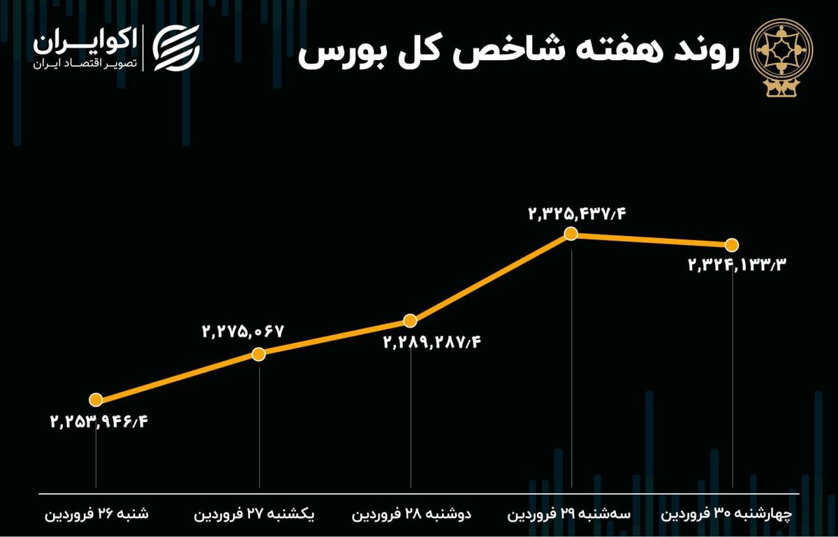 هفته خوش برای بورس تهران/ بازدهی بازار سهام مثبت شد 