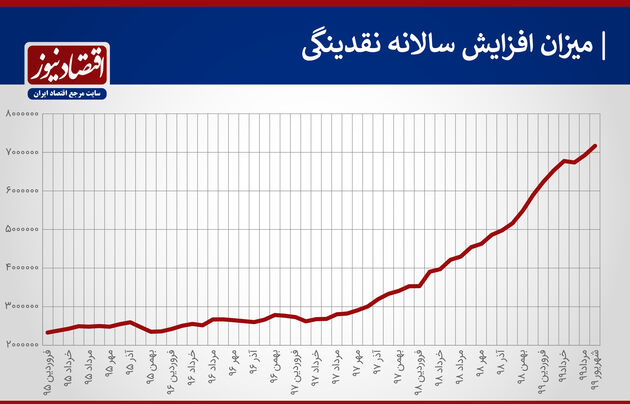 افزایش نقدینگی