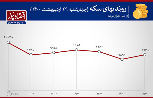 بازدهی بازارها ۲۹ اردیبهشت ۱۴۰۰
