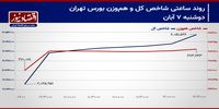 تعادل بازار سهام به کدام سمت مایل می‌شود؟/ پیش بینی بازار سهام امروز 8 آبان ۱۴۰۳+ نمودار 