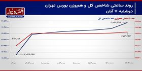 تعادل بازار سهام به کدام سمت مایل می‌شود؟/ پیش بینی بازار سهام امروز 8 آبان ۱۴۰۳+ نمودار 