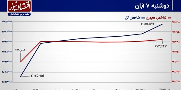 تعادل بازار سهام به کدام سمت مایل می‌شود؟/ پیش بینی بازار سهام امروز 8 آبان ۱۴۰۳+ نمودار 