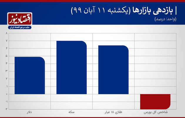 بازدهی بازارها11 آبان