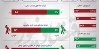 رخوت در بورس/ کاهش معاملات در بازار +اینفو