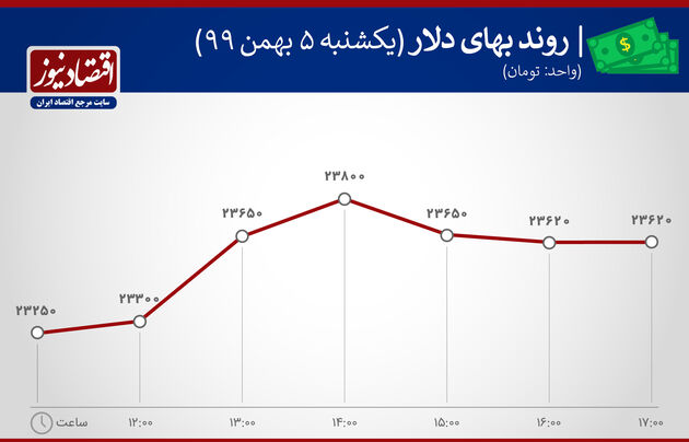 بازدهی بازارها 5 بهمن 1399
