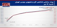 آشتی جریان سرمایه حقیقی با بورس تهران/ پیش‌بینی بازار سهام امروز 17 تیر 1403+ نمودار