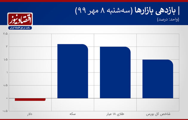 بازدهی بازارها 8 مهر99