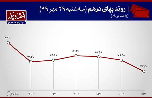 نمودار بهای درهم 29 مهر 1399
