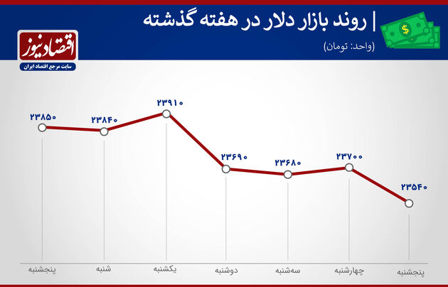 بازدهی بازارهای هفته اول اردیبهشت 1400