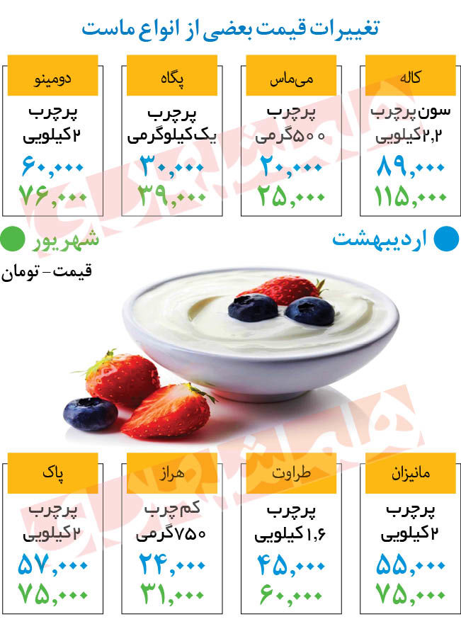 افزایش 30 درصدی قیمت شیر، پنیر و ماست‌های پرمصرف!