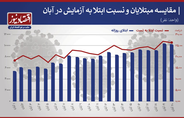 کرونا 20 آبان