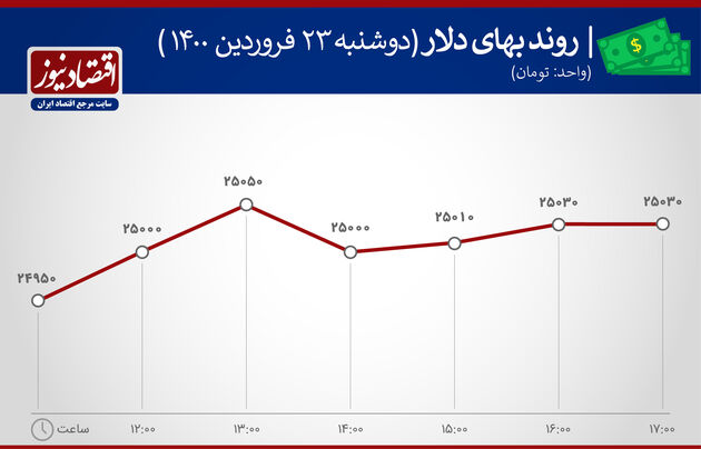 بازدهی بازارها 23 فروردین 1400