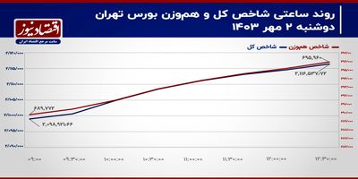 شاخص‌های سهامی صعودی می‌شوند؟/ پیش بینی بازار سهام امروز 3 مهر 1403+ نمودار