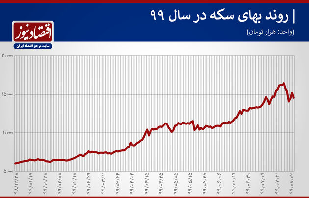 روند بازار سکه درسال 99