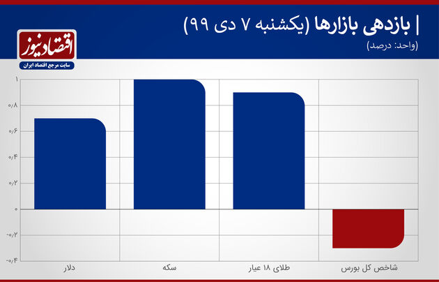بازدهی بازارهای 8 دی 1399