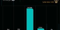 کارنامه معاملات اوراق بدهی در بورس/ دو هفته رکود!