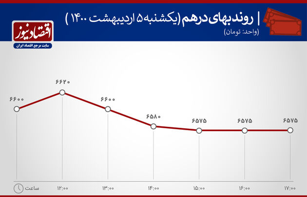 بازدهی بازارهای 5 اردیبهشت 1400