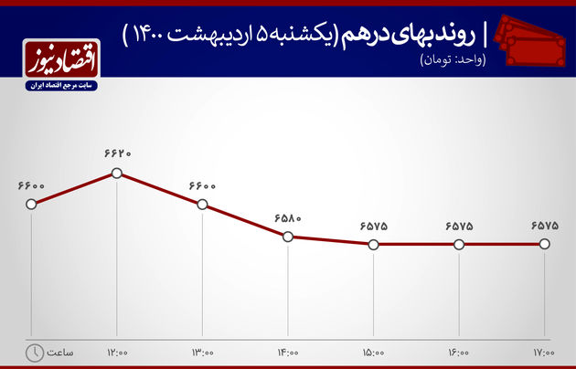 بازدهی بازارهای 5 اردیبهشت 1400