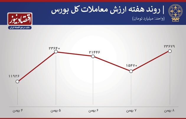 پیش بینی بورس