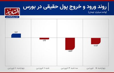خروج سرمایه از بورس در هفته دوم سال 1403+ نمودار