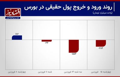 رشد 337 درصدی صف فروش در بورس + اینفوگرافیک 2