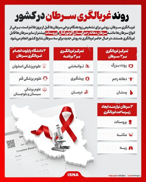 اینفوگرافیک/ روند غربالگری سرطان در کشور