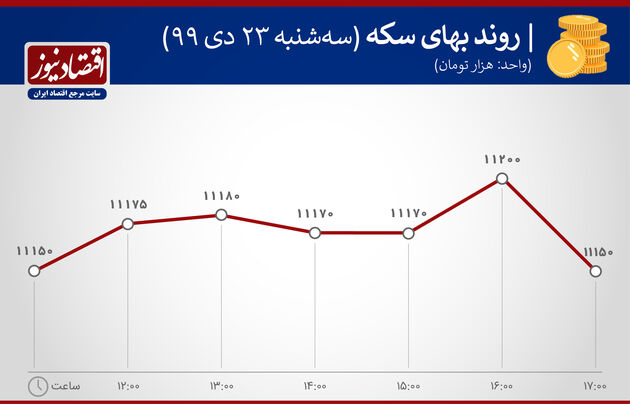 بازدهی بازارها 23 دی ماه 1399