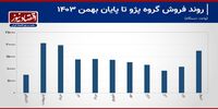 الاکلنگ فروش 2 محصول محبوب؛ پژو سقوط کرد، سورن صعود/ ایران‌خودرو ترکیب برنده خود را تغییر داد+ نمودار