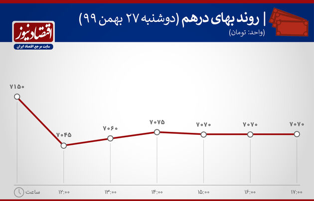بازدهی بازارها 27 بهمن 1399