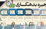 مراحل شکل‌گیری زنجیره بدهکاری | تأخیر دولت در پرداخت تعهدات چگونه به بنگاه‌ها و خانواده‌ها سرایت می‌کند؟