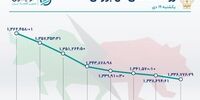 سهام های تأثیرگذار در بورس امروز 19دی1400