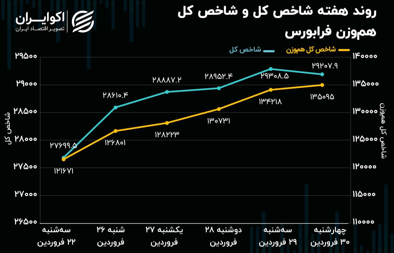 شگفتی سهامداران در بازار سهام 2