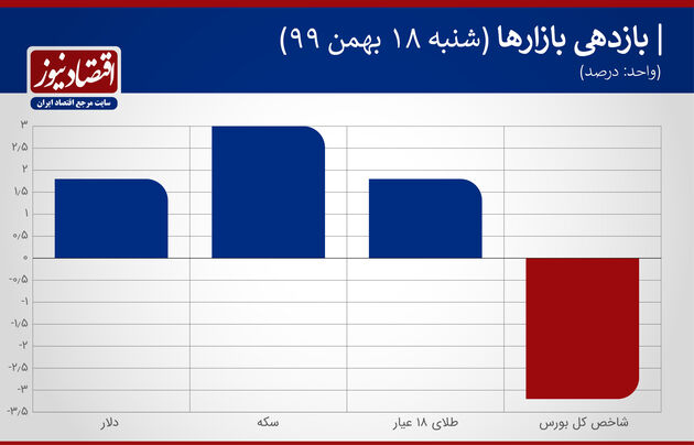بازدهی بازارها 18 بهم 99