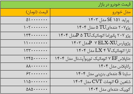 قیمت خودرو پرواز کرد / این خودروها 30 میلیون تومان گران شدند + جدول 2