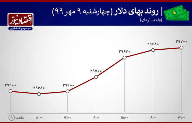 نمودار نوسان دلار  9 مهر99