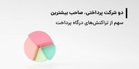 بر اساس گزارش رسمی شاپرک، بیش از 50 درصد سهم بازار تراکنش های درگاه پرداخت اینترنتی در اختیار دو شرکت است