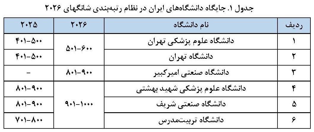۶ دانشگاه ایران در فهرست هزار دانشگاه برتر جهان