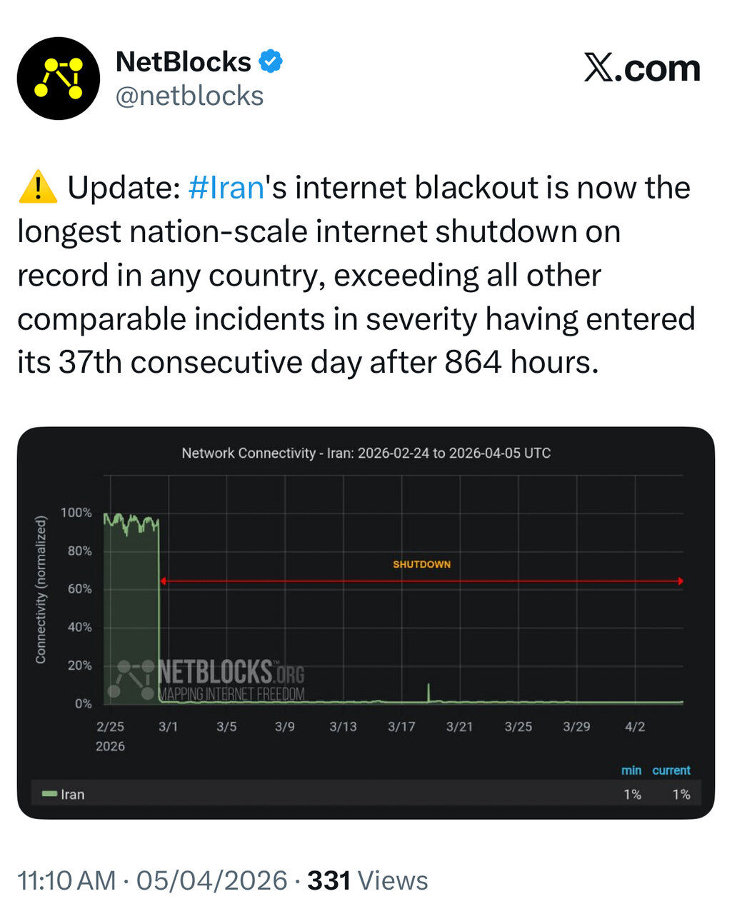 نت‌بلاکس: طولانی‌ترین قطع اینترنت سراسری جهان، در ایران ثبت شد