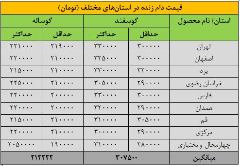 قیمت جدید دام زنده / گوسفند ارزان و گوساله گران شد 2